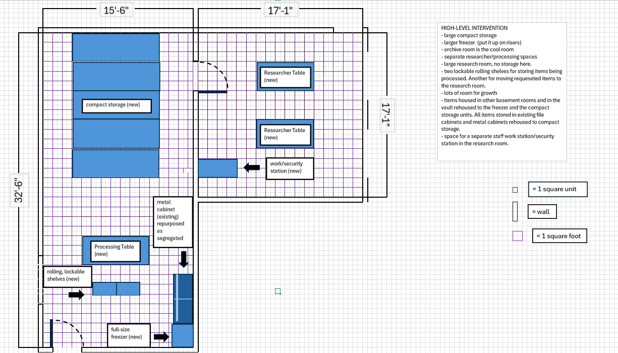 high level intervention blueprints